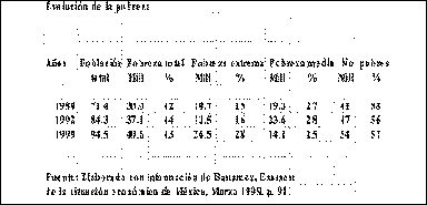 evolucin de la pobreza