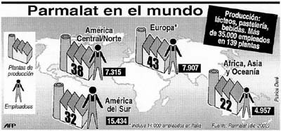cuadro PARMALAT