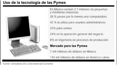 Pymes