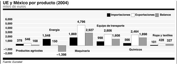 UE y M&eacute;xico por porducto